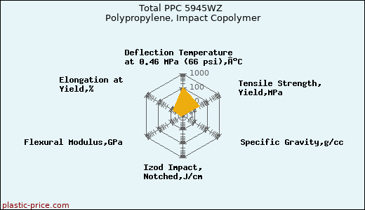 Total PPC 5945WZ Polypropylene, Impact Copolymer