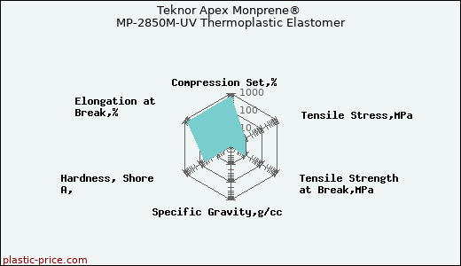 Teknor Apex Monprene® MP-2850M-UV Thermoplastic Elastomer
