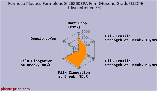 Formosa Plastics Formolene® L62608PA Film (Hexene Grade) LLDPE               (discontinued **)