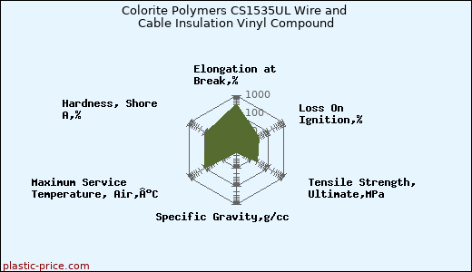 Colorite Polymers CS1535UL Wire and Cable Insulation Vinyl Compound