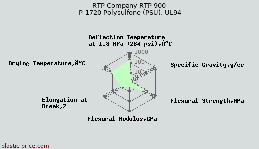 RTP Company RTP 900 P-1720 Polysulfone (PSU), UL94