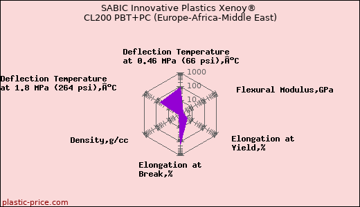 SABIC Innovative Plastics Xenoy® CL200 PBT+PC (Europe-Africa-Middle East)