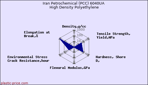 Iran Petrochemical (PCC) 6040UA High Density Polyethylene