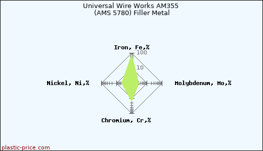 Universal Wire Works AM355 (AMS 5780) Filler Metal