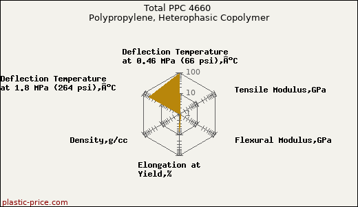 Total PPC 4660 Polypropylene, Heterophasic Copolymer