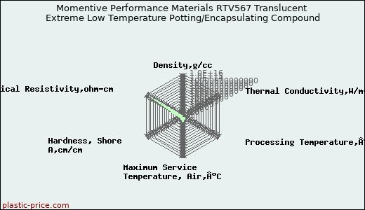 Momentive Performance Materials RTV567 Translucent Extreme Low Temperature Potting/Encapsulating Compound