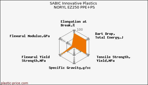 SABIC Innovative Plastics NORYL EZ250 PPE+PS