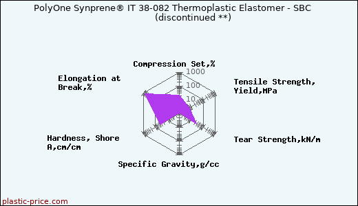 PolyOne Synprene® IT 38-082 Thermoplastic Elastomer - SBC               (discontinued **)