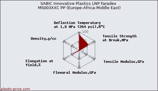 SABIC Innovative Plastics LNP Faradex MS003XXC PP (Europe-Africa-Middle East)