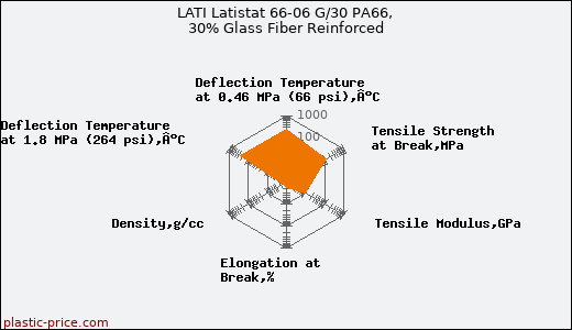 LATI Latistat 66-06 G/30 PA66, 30% Glass Fiber Reinforced