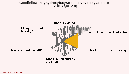 Goodfellow Polyhydroxybutyrate / Polyhydroxyvalerate (PHB 92/PHV 8)