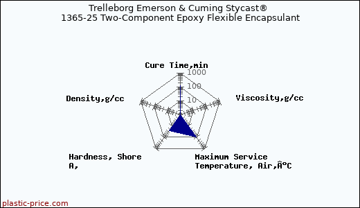 Trelleborg Emerson & Cuming Stycast® 1365-25 Two-Component Epoxy Flexible Encapsulant