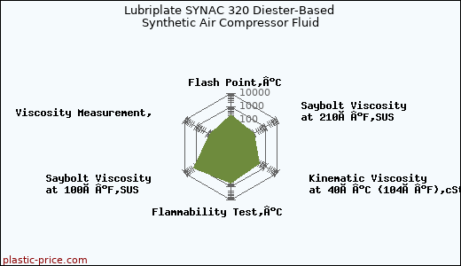 Lubriplate SYNAC 320 Diester-Based Synthetic Air Compressor Fluid