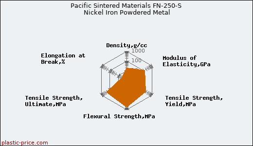 Pacific Sintered Materials FN-250-S Nickel Iron Powdered Metal