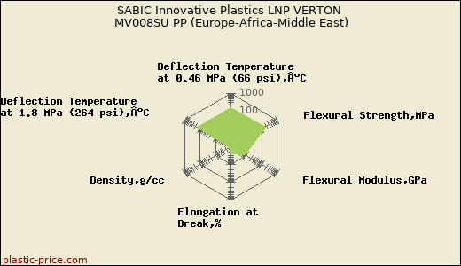 SABIC Innovative Plastics LNP VERTON MV008SU PP (Europe-Africa-Middle East)