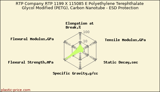 RTP Company RTP 1199 X 115085 E Polyethylene Terephthalate Glycol Modified (PETG), Carbon Nanotube - ESD Protection