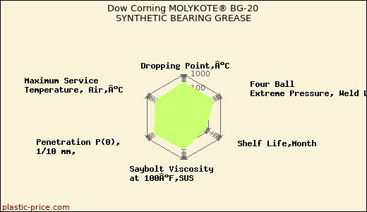 Dow Corning MOLYKOTE® BG-20 SYNTHETIC BEARING GREASE