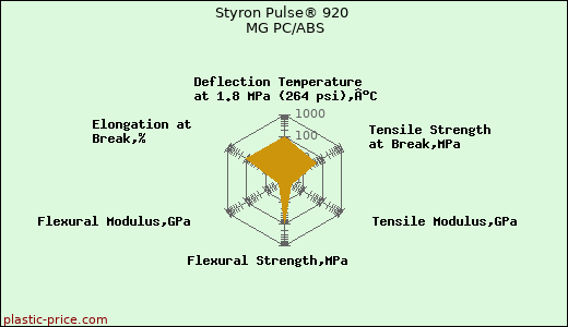 Styron Pulse® 920 MG PC/ABS