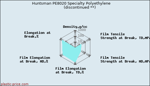 Huntsman PE8020 Specialty Polyethylene               (discontinued **)