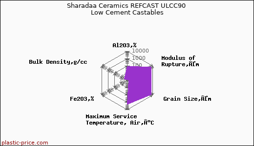 Sharadaa Ceramics REFCAST ULCC90 Low Cement Castables