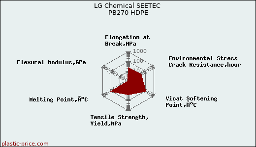 LG Chemical SEETEC PB270 HDPE
