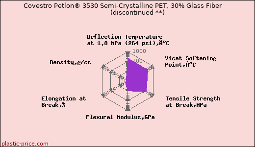 Covestro Petlon® 3530 Semi-Crystalline PET, 30% Glass Fiber               (discontinued **)