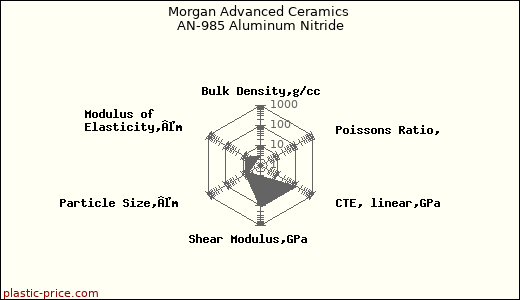 Morgan Advanced Ceramics AN-985 Aluminum Nitride
