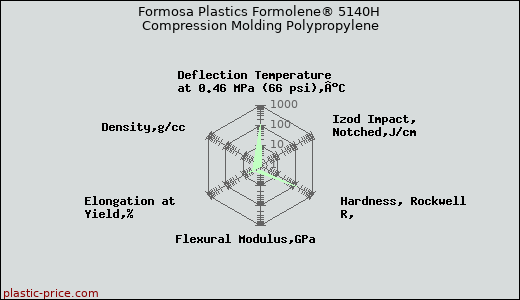 Formosa Plastics Formolene® 5140H Compression Molding Polypropylene