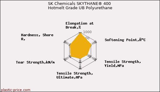 SK Chemicals SKYTHANE® 400 Hotmelt Grade UB Polyurethane