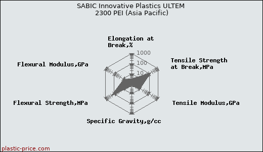 SABIC Innovative Plastics ULTEM 2300 PEI (Asia Pacific)