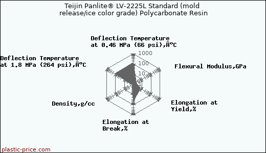 Teijin Panlite® LV-2225L Standard (mold release/ice color grade) Polycarbonate Resin