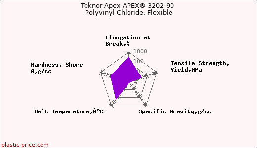 Teknor Apex APEX® 3202-90 Polyvinyl Chloride, Flexible
