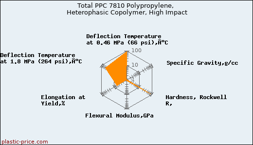 Total PPC 7810 Polypropylene, Heterophasic Copolymer, High Impact