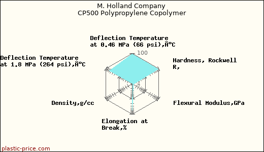 M. Holland Company CP500 Polypropylene Copolymer
