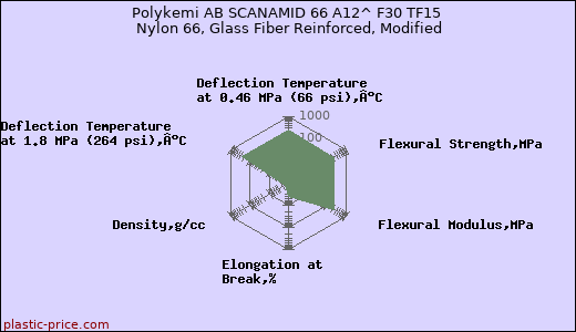 Polykemi AB SCANAMID 66 A12^ F30 TF15 Nylon 66, Glass Fiber Reinforced, Modified