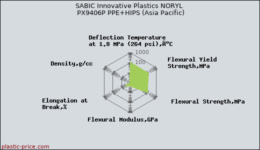 SABIC Innovative Plastics NORYL PX9406P PPE+HIPS (Asia Pacific)