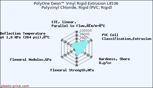 PolyOne Geon™ Vinyl Rigid Extrusion L4536 Polyvinyl Chloride, Rigid (PVC, Rigid)