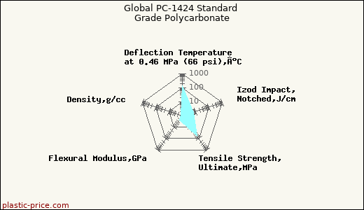 Global PC-1424 Standard Grade Polycarbonate