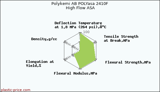 Polykemi AB POLYasa 2410F High Flow ASA