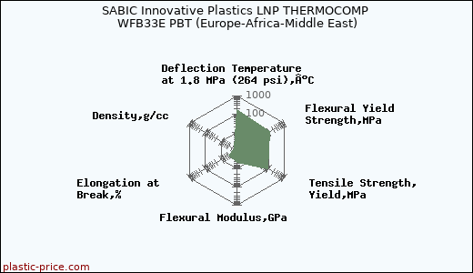SABIC Innovative Plastics LNP THERMOCOMP WFB33E PBT (Europe-Africa-Middle East)