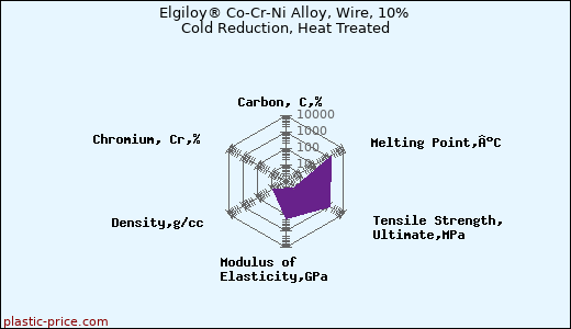 Elgiloy® Co-Cr-Ni Alloy, Wire, 10% Cold Reduction, Heat Treated