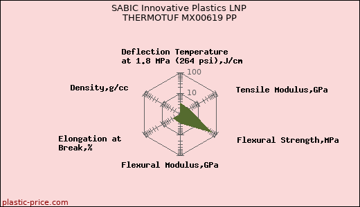 SABIC Innovative Plastics LNP THERMOTUF MX00619 PP