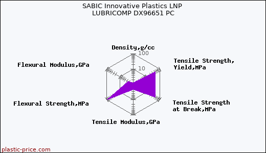 SABIC Innovative Plastics LNP LUBRICOMP DX96651 PC
