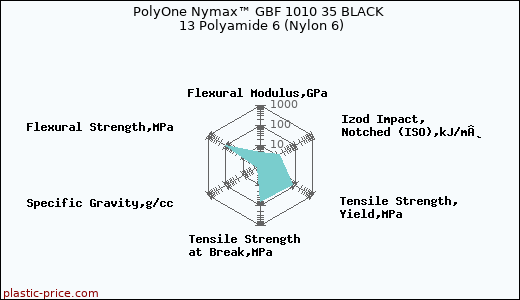 PolyOne Nymax™ GBF 1010 35 BLACK 13 Polyamide 6 (Nylon 6)
