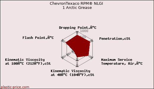 ChevronTexaco RPM® NLGI 1 Arctic Grease
