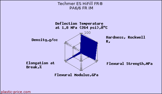 Techmer ES HiFill FR® PA6/6 FR IM