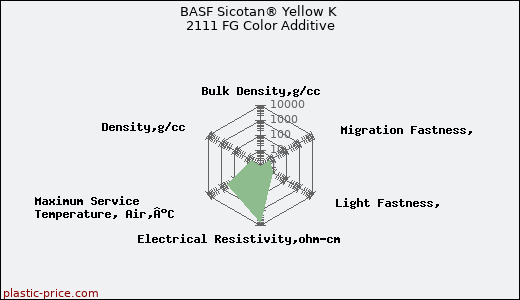 BASF Sicotan® Yellow K 2111 FG Color Additive