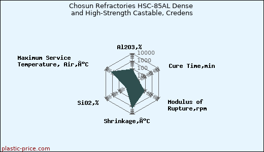 Chosun Refractories HSC-85AL Dense and High-Strength Castable, Credens