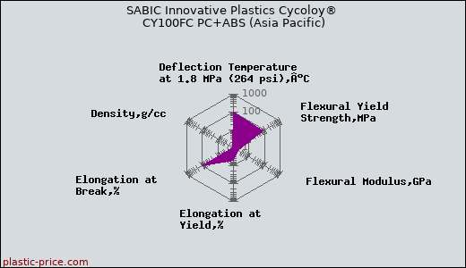 SABIC Innovative Plastics Cycoloy® CY100FC PC+ABS (Asia Pacific)