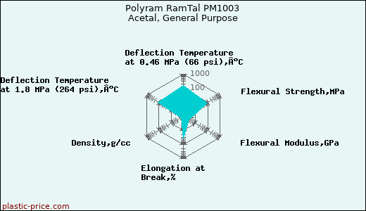 Polyram RamTal PM1003 Acetal, General Purpose